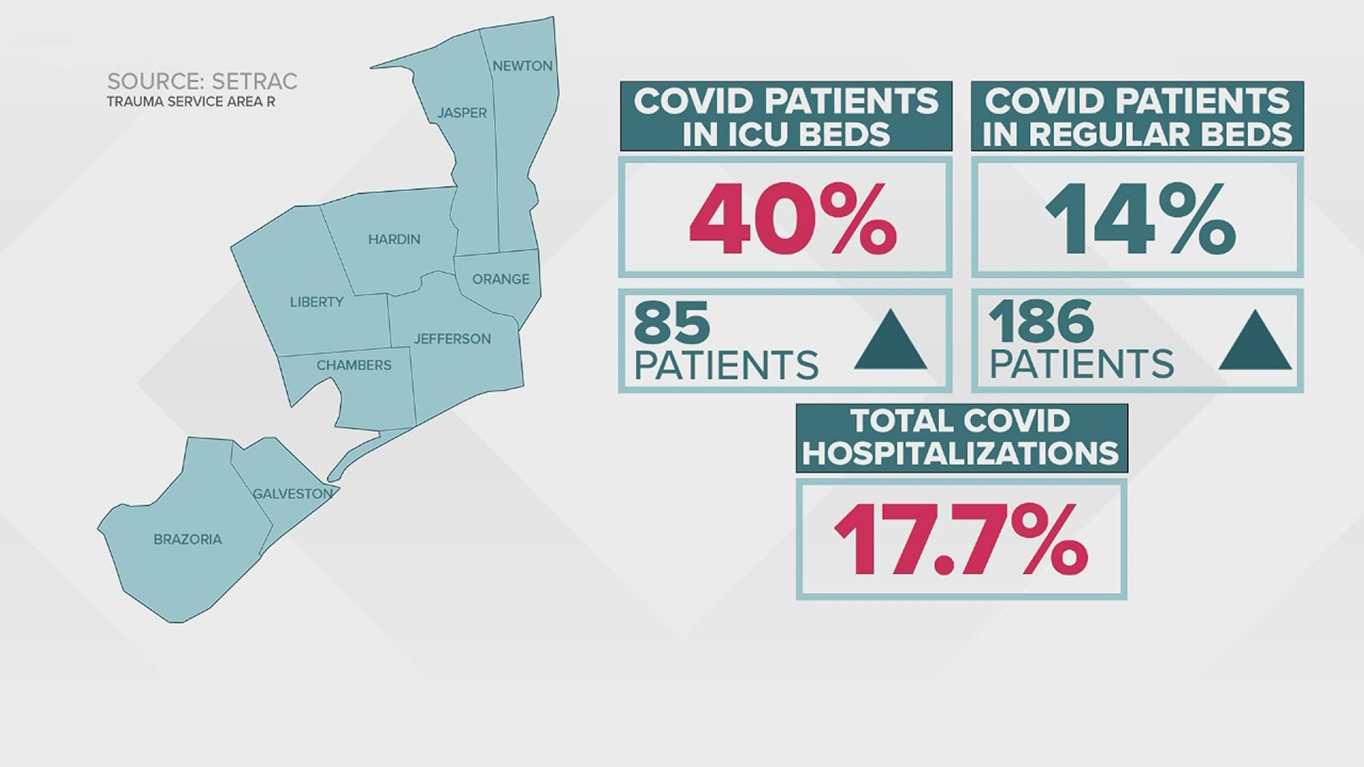 ICU beds are at capacity again with 44 COVID-19 patients and another 76 in other beds. The hospitalization rate is at 17.7 percent above the 15 percent danger zone.