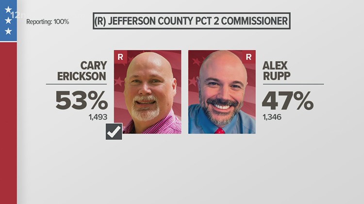 Erickson wins Republican runoff for Jefferson County Pct. 2 Commissioner, will face Democratic candidate in Nov.