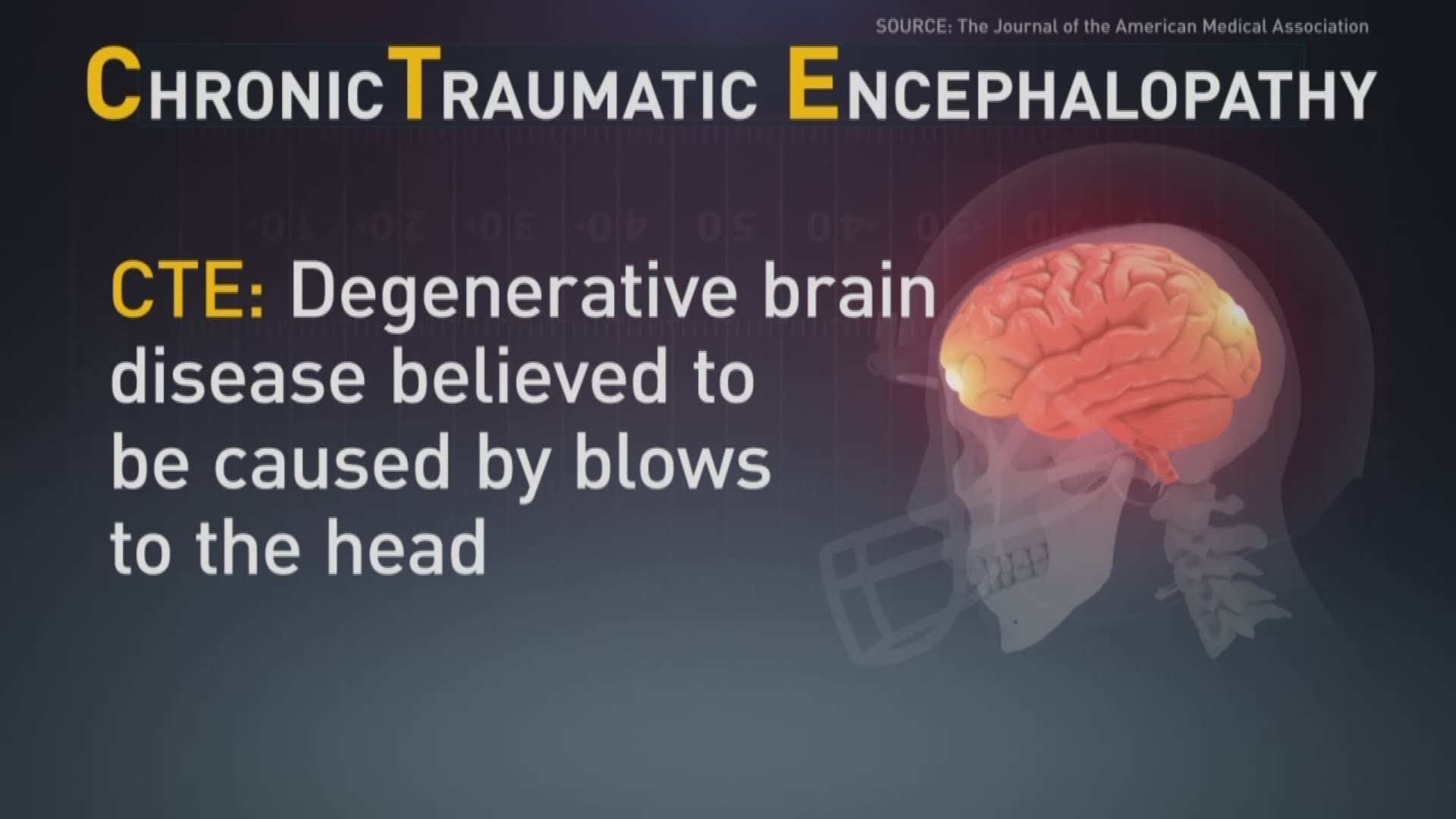 A degenerative brain disease caused by repeated head trauma has been shown in almost 90 percent of the brains studied by Boston University researchers. The brains studied were those of football players.