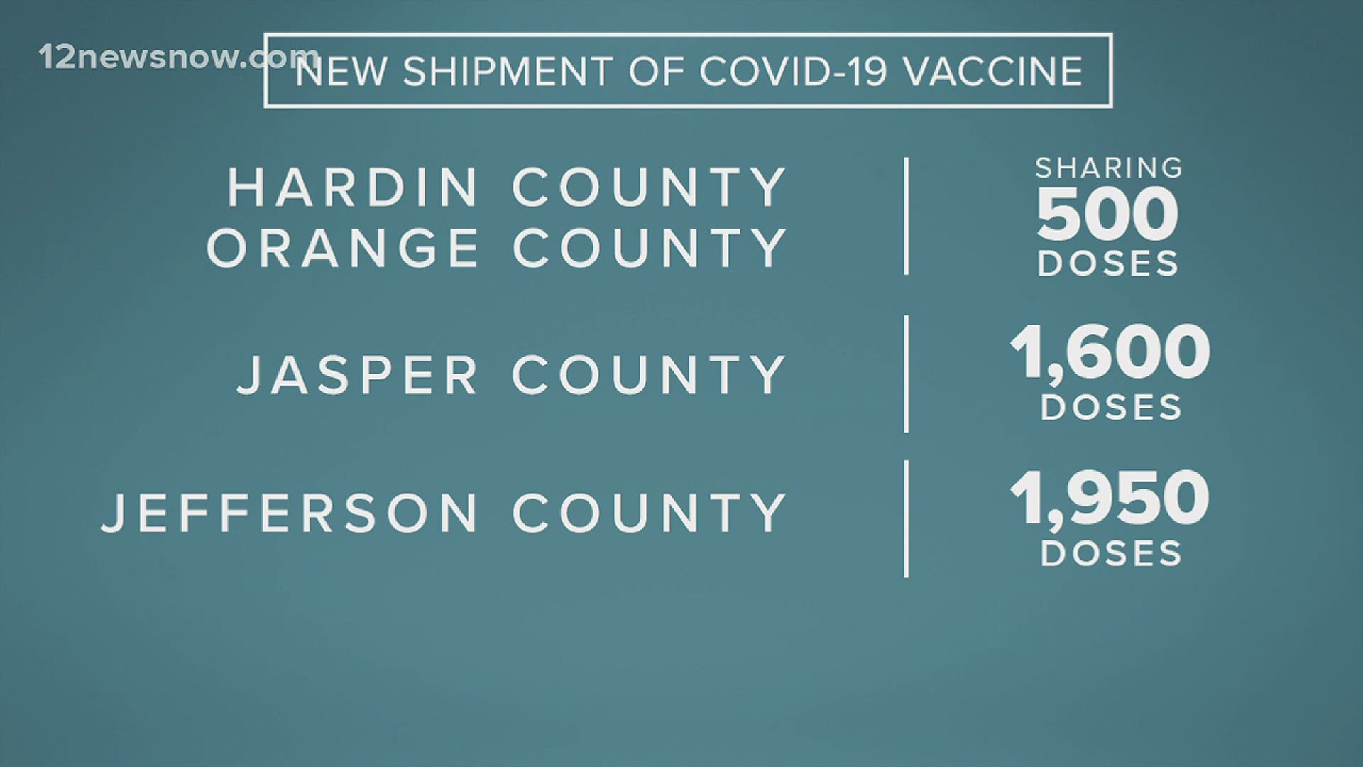 More than 4,000 doses of the COVID-19 vaccine will in Southeast Texas next week.