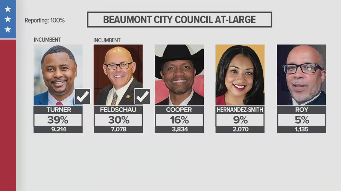 Beaumont City Council At-Large incumbents Albert 'AJ' Turner, Randy Feldschau reelected