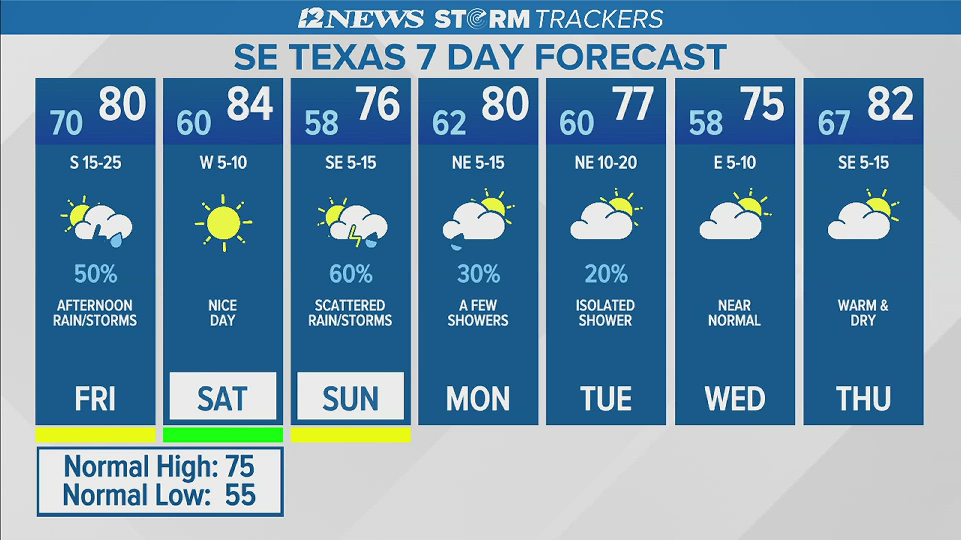 Triangle Today: Mostly cloudy, warm, windy with a 50% coverage of rain and thunderstorms after 12 pm.  Highs around 80.  Winds:  South 15-25 mph with gusts to 35 mph