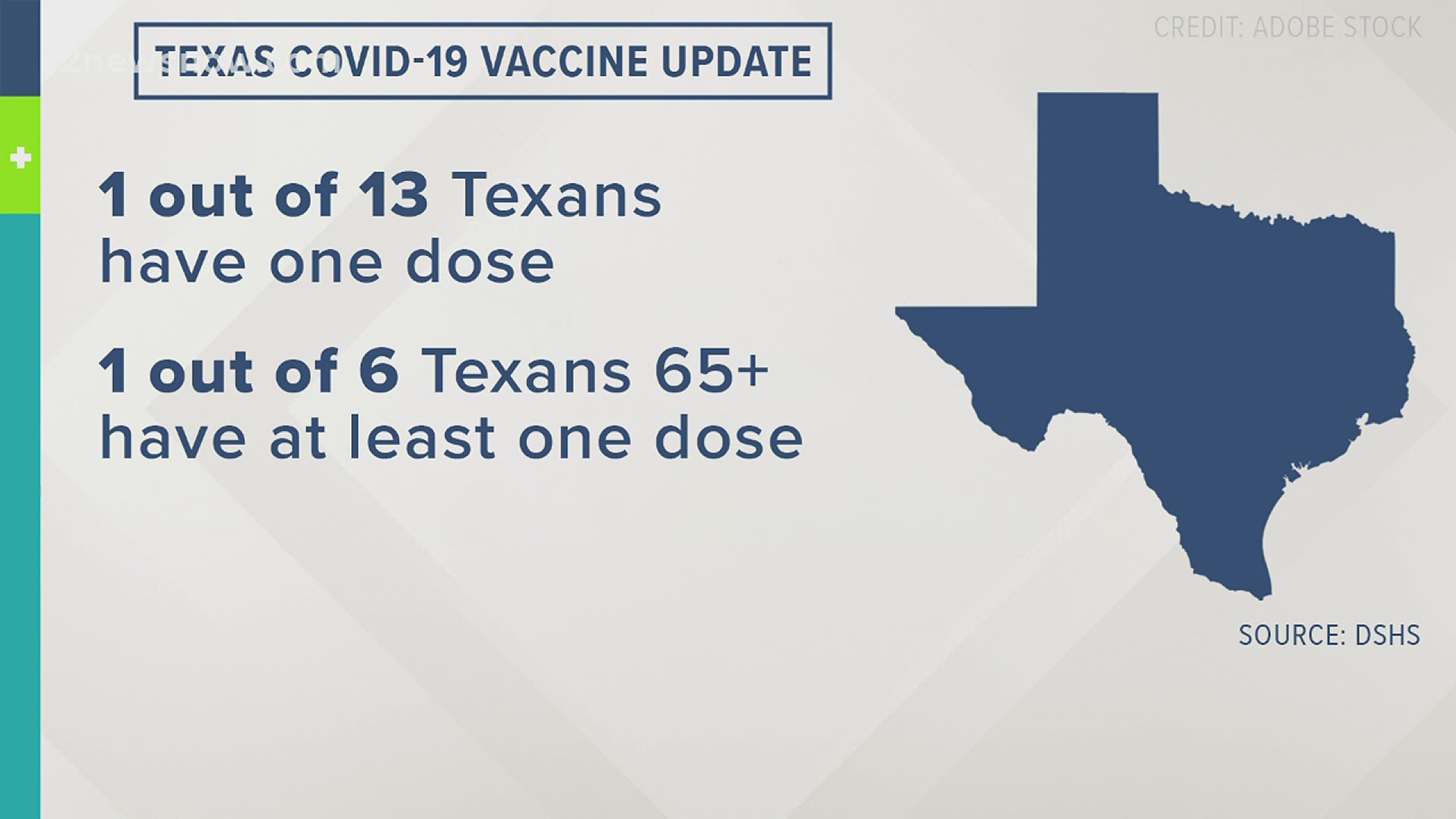 Texas health officials say more doses are distributed weekly throughout the state.