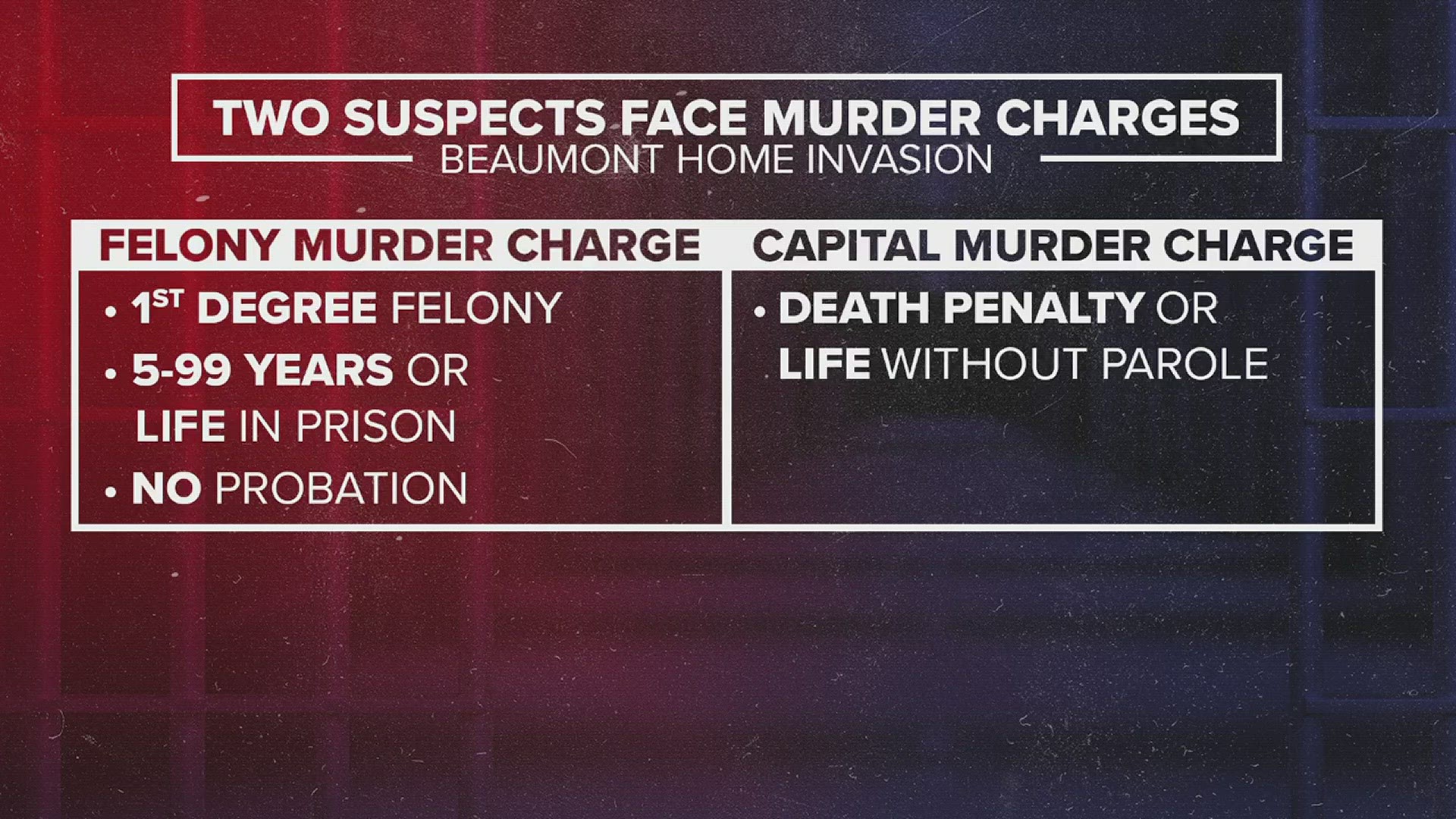 Two Beaumont men indicted for capital murder in Beaumont home invasion shootout that left 2 dead