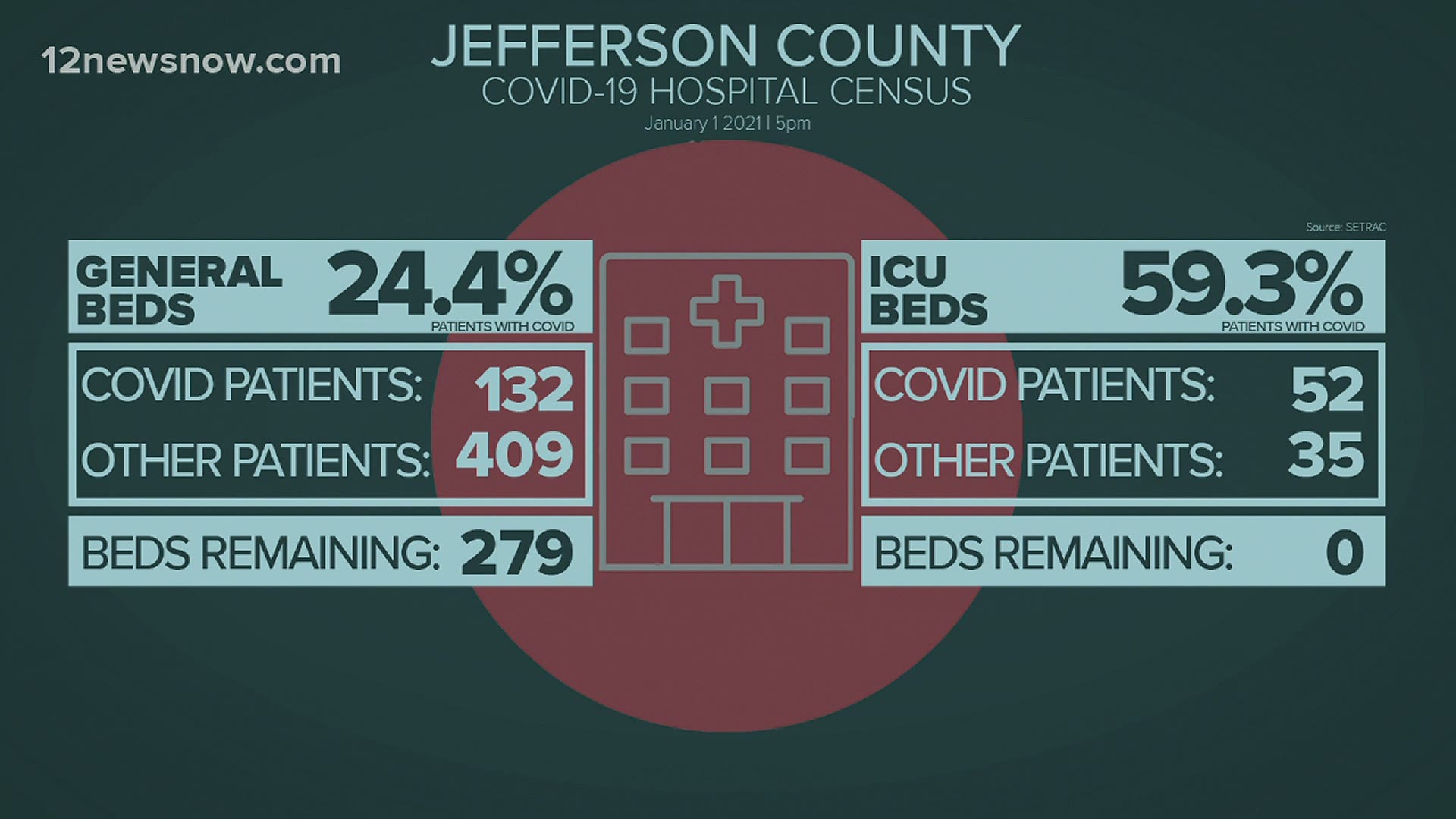 ICU beds in Jefferson County are at full capacity, with almost 60 percent of those patients having COVID-19.