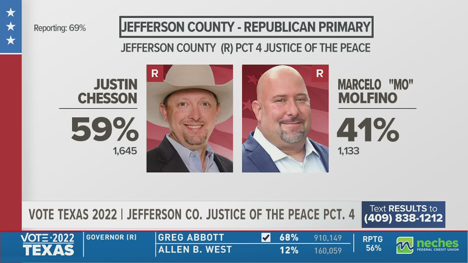 Chesson lead the race with almost 60 percent of the votes.