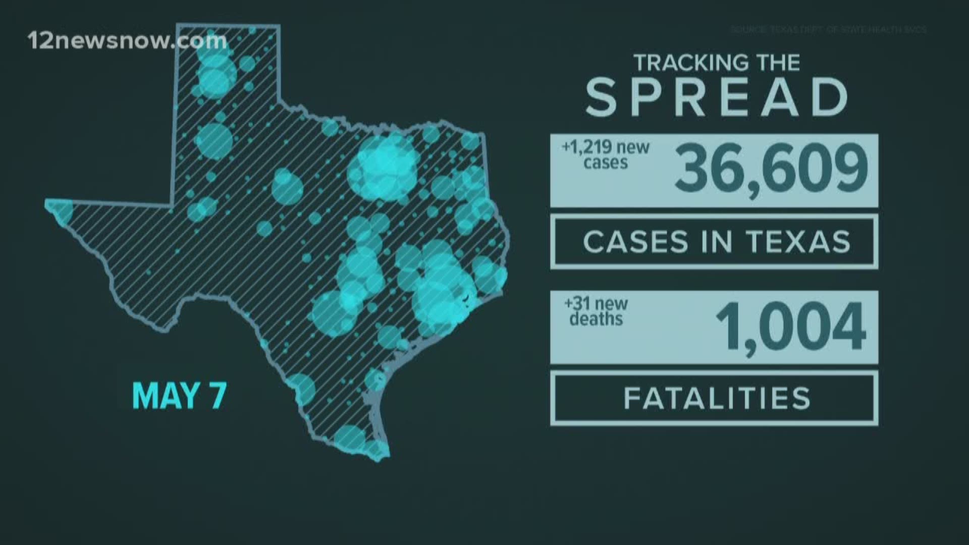 The state added 31 deaths Friday. The state is also reporting the highest amount of cases for the last five days.