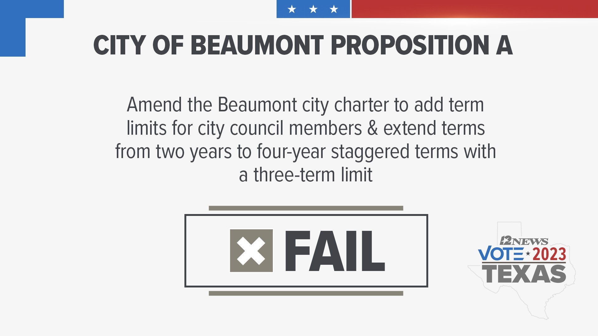 Beaumont's Proposition A would have amended the city charter to increase council member's current two-year terms to staggered four-year terms.