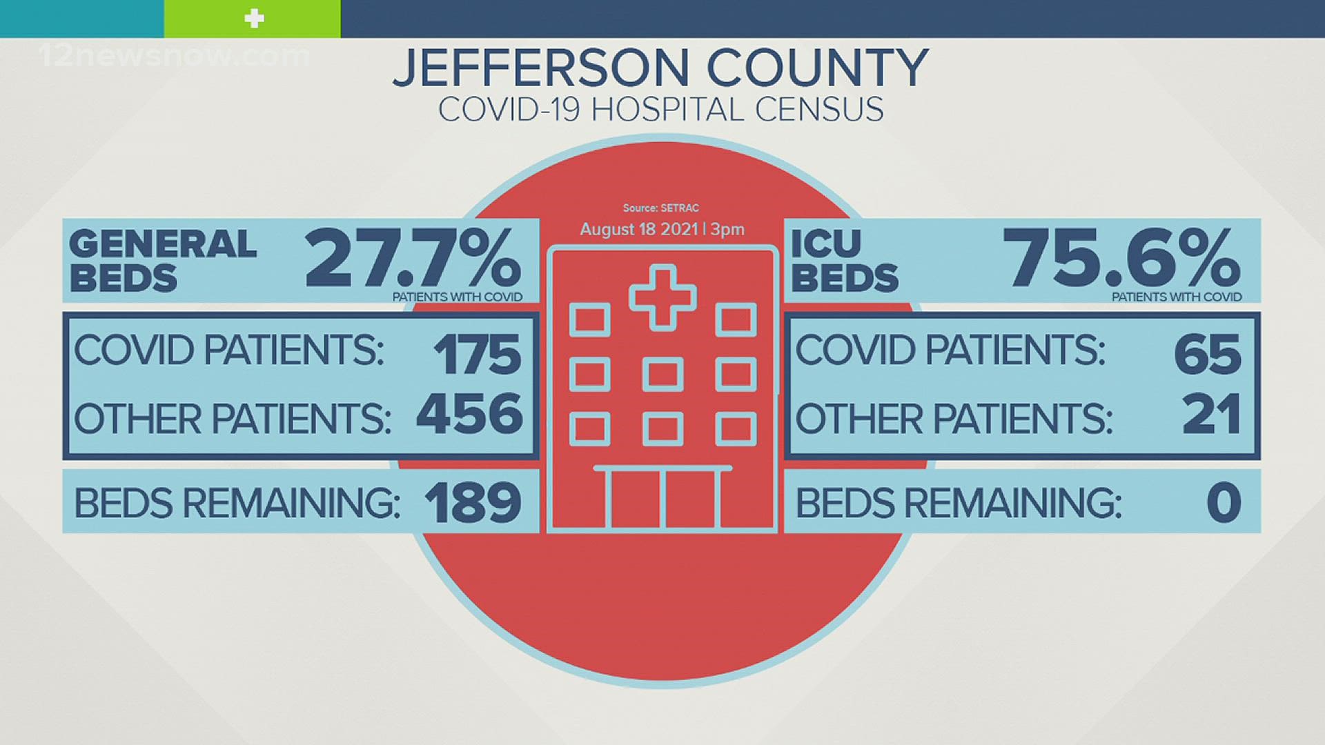 COVID patients make up more than 75% of the patients in ICU.