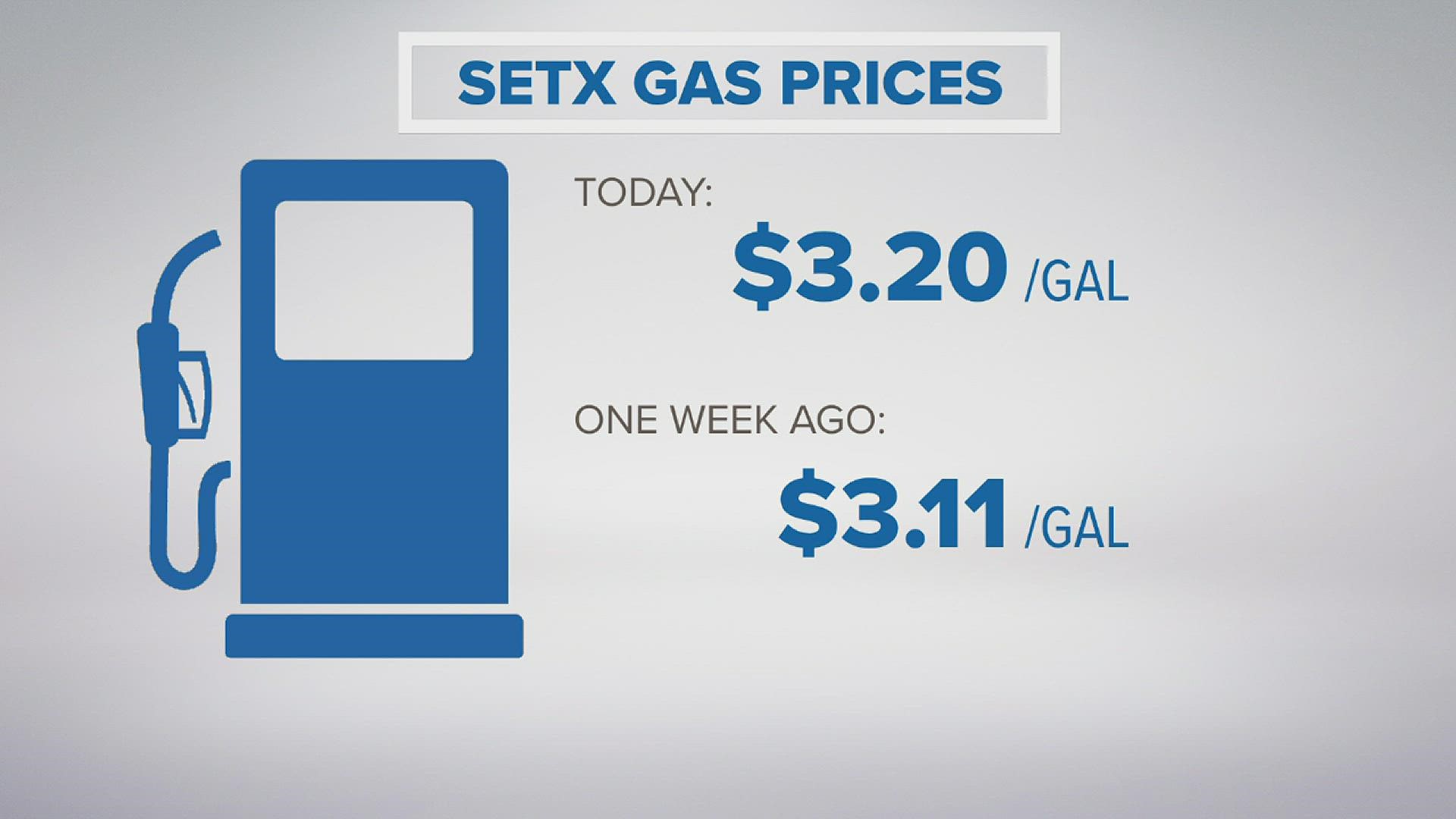 The average cost of gas in our area is $3.20 a gallon, but that's a big difference from June, when gas prices were at the highest ever at $4.70.