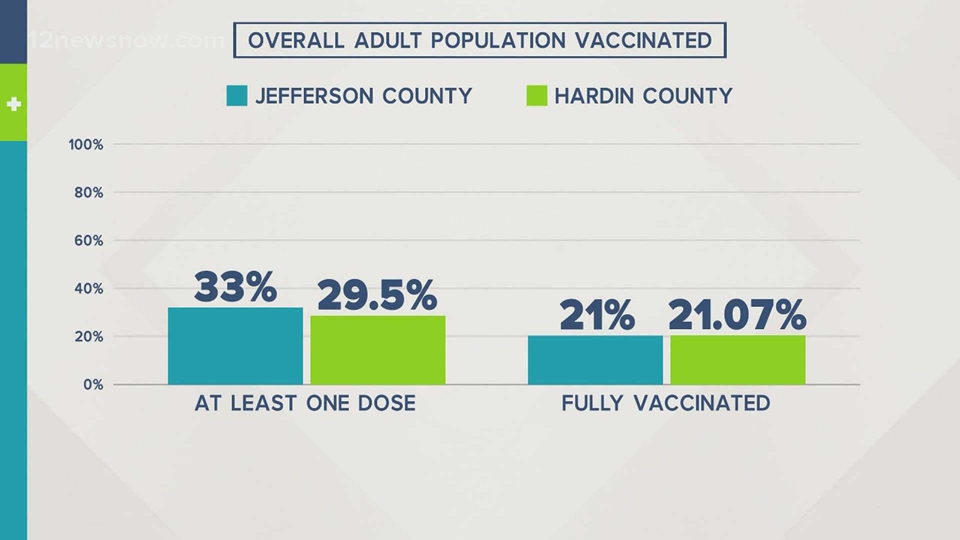 In Texas, about 26 percent of people have been fully vaccinated. In order to reach herd immunity, the state must fall between the 75% to 90% vaccination levels.