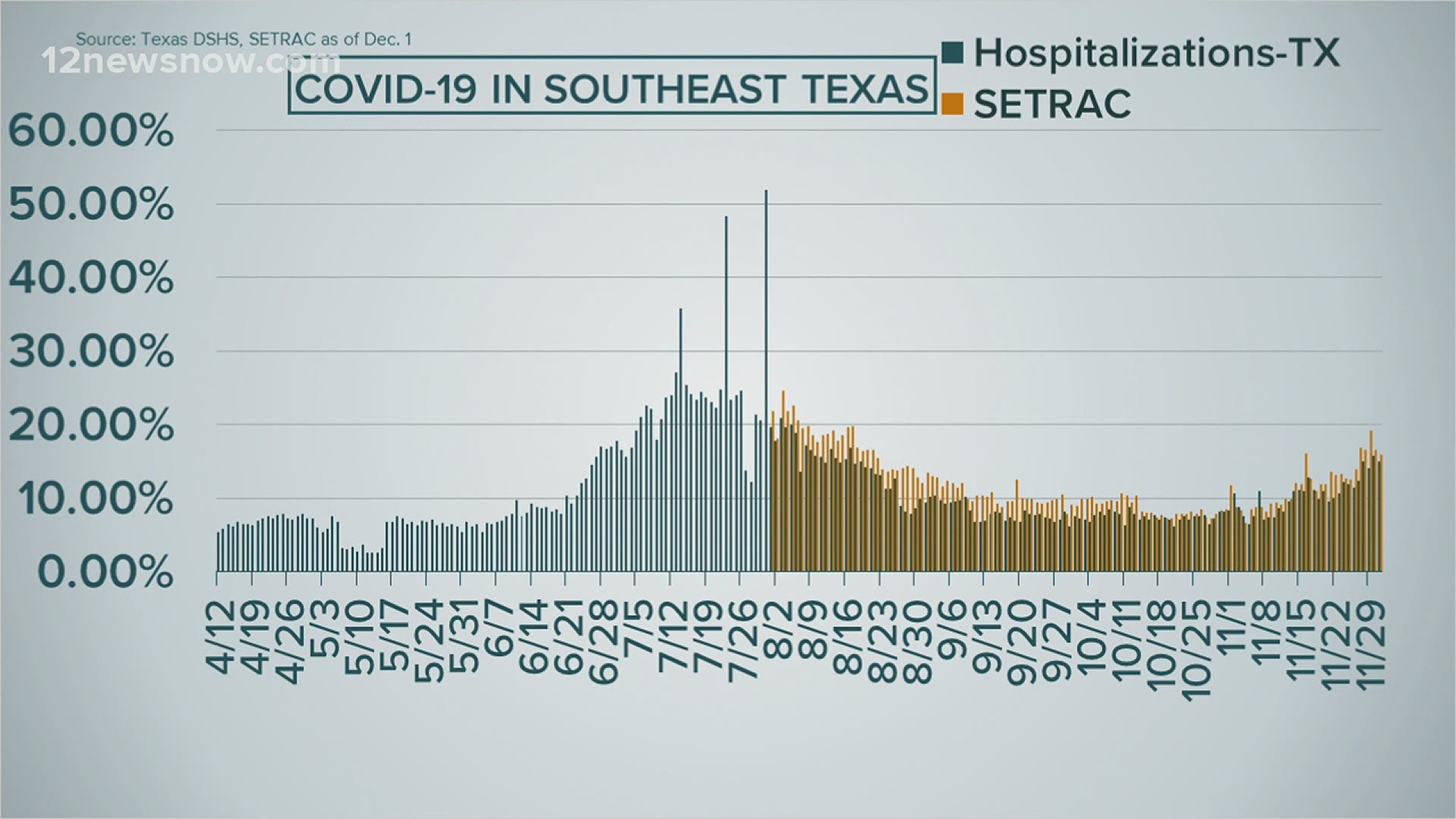 Some Southeast Texas officials are expected to begin implementing more restrictions on Thursday due to rising COVID-19 positive cases.