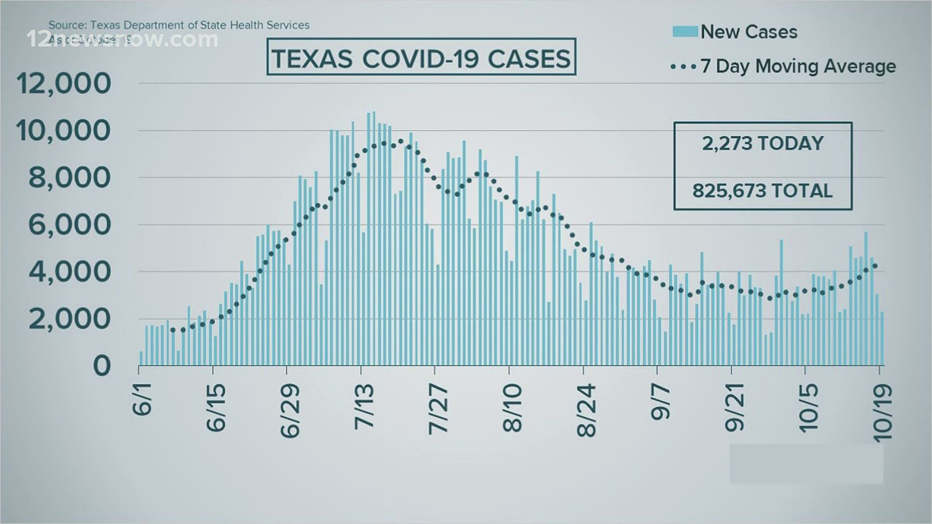 Weekly average of COVID19 cases in Texas increased 25 percent