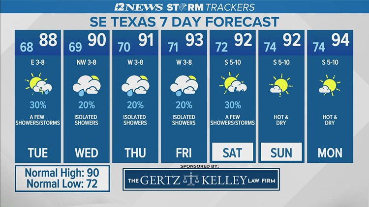 Mostly cloudy, a few showers Tuesday in Southeast Texas