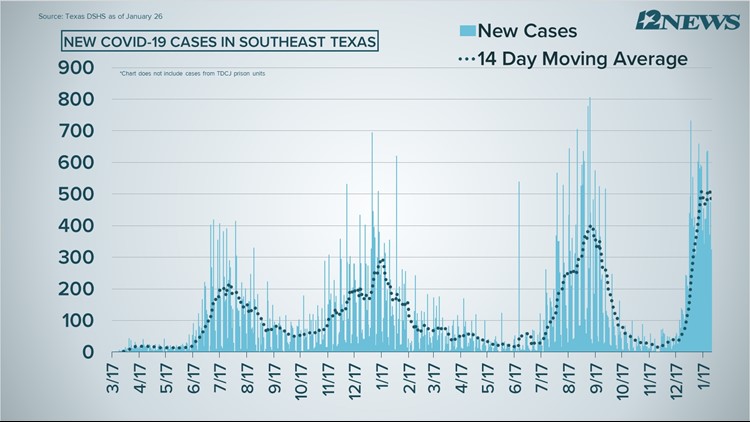 COVID-19 Numbers: 324 new cases, 4 deaths reported Wednesday in Southeast Texas