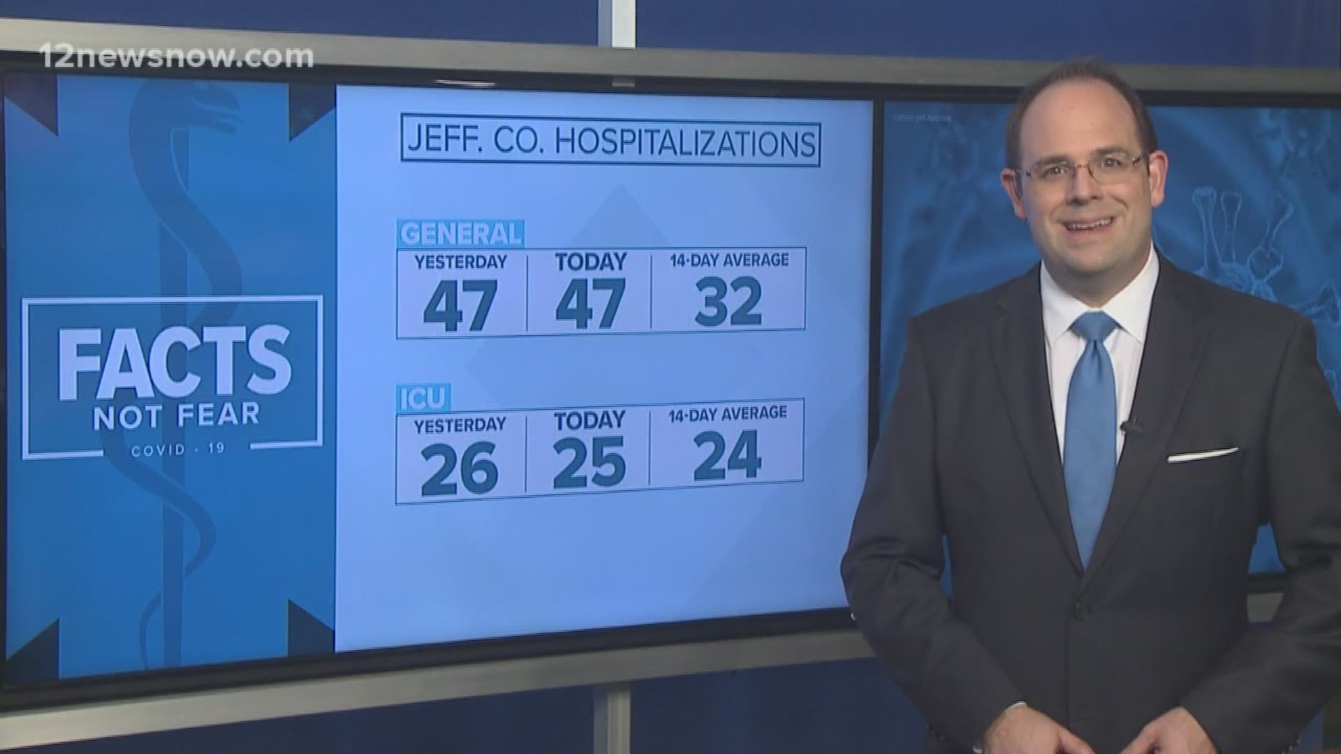 In Jefferson County, 25 COVID-19 patients are in ICU