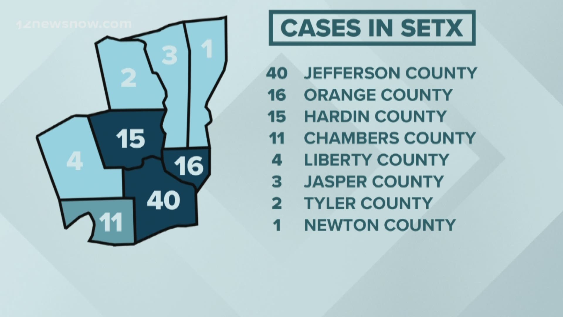 Southeast Texas has 92 confirmed cases in the eight counties 12News is tracking