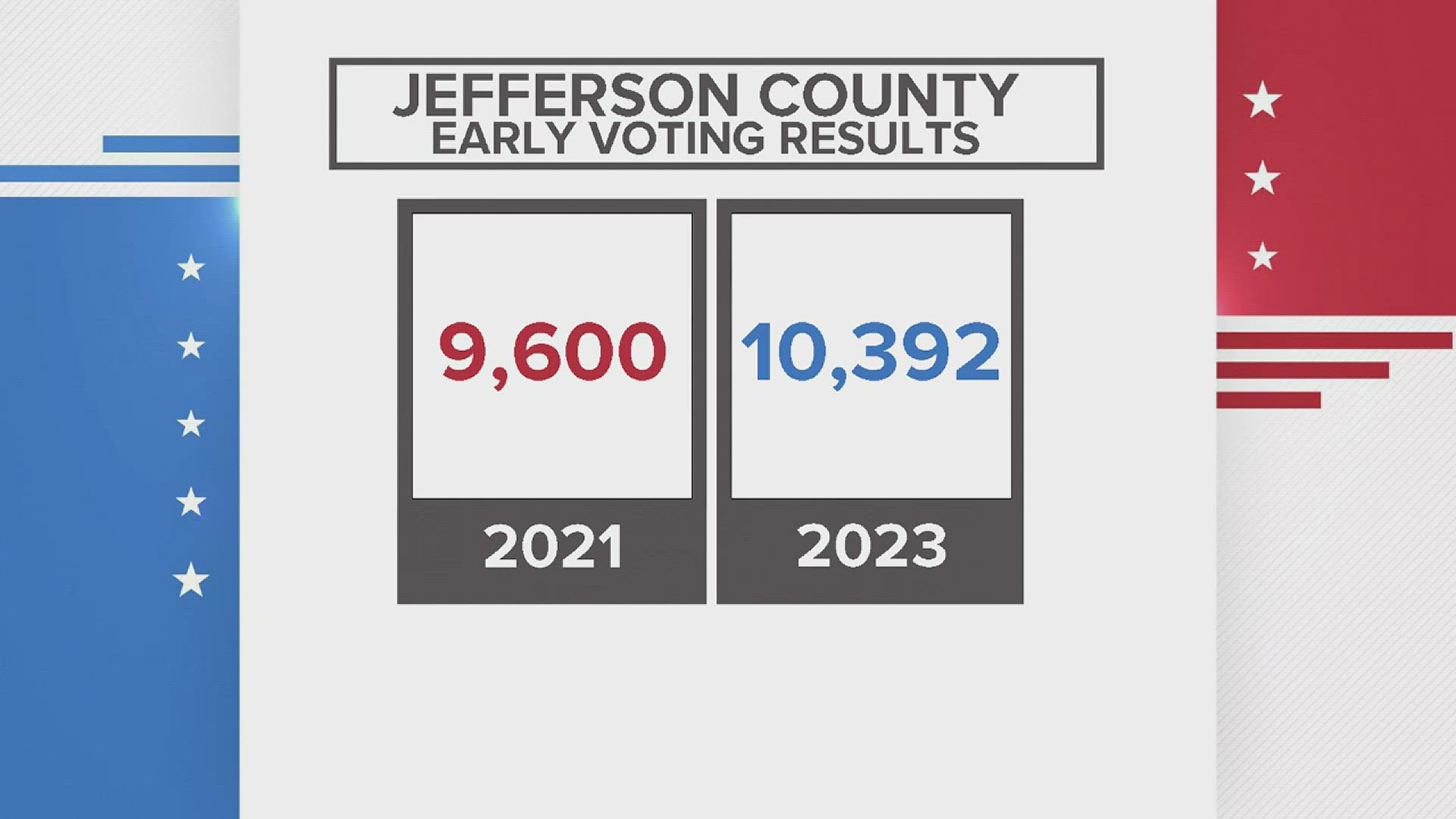 Jefferson County exceeds early voting turnout predictions | 12newsnow.com