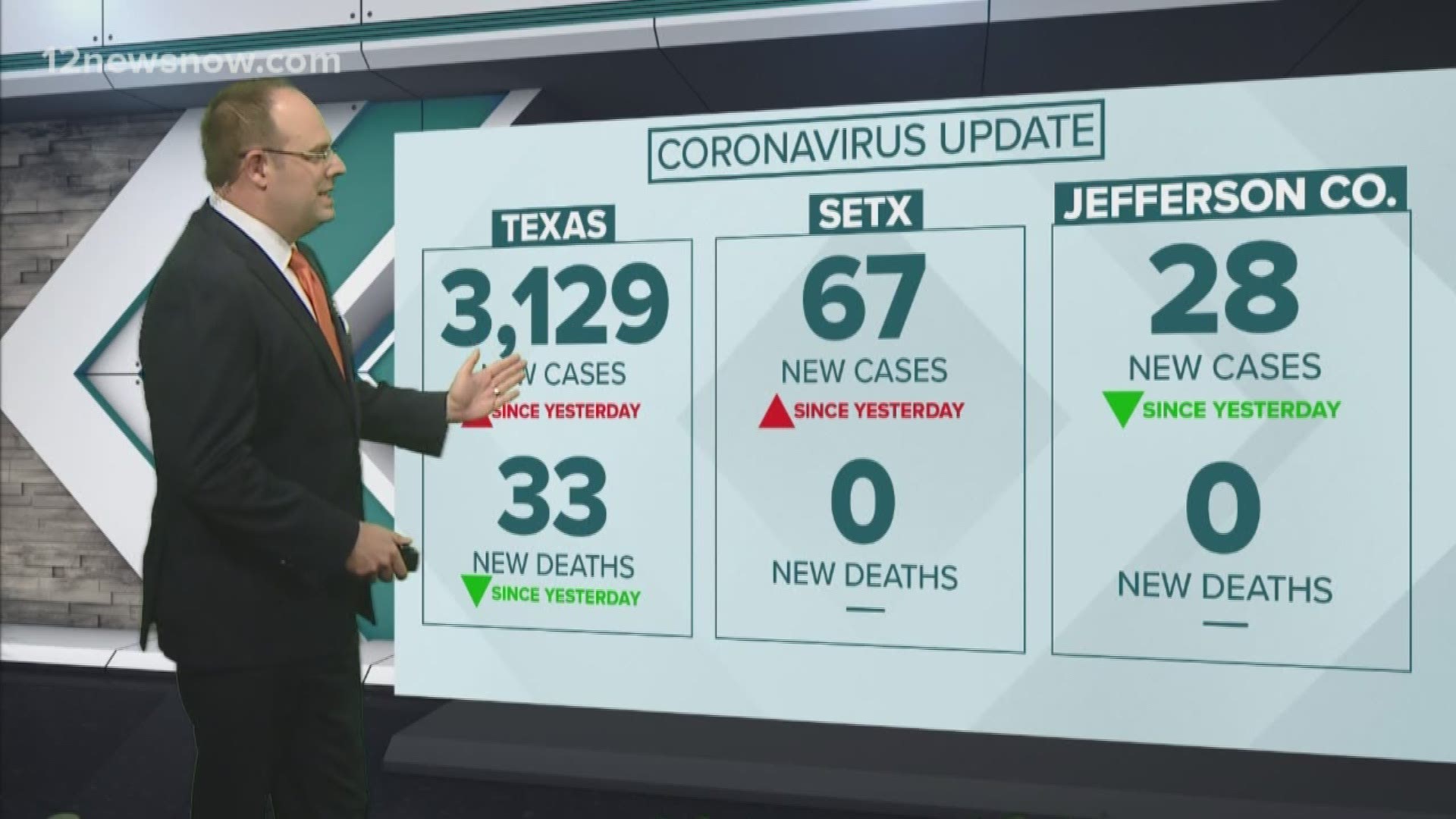 For more COVID-19 coverage, visit 12Newsnow.com/coronavirus.