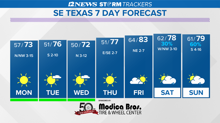 Timing of severe weather for Southeast Texas Easter weekend