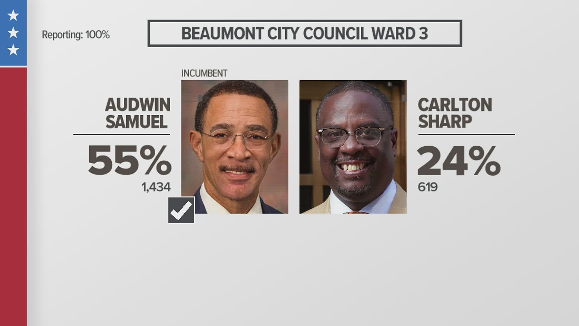 Samuel beat Dr. Carlton Sharp and Geary Senigaur Jr. with 55% of the vote or 1,434 votes.