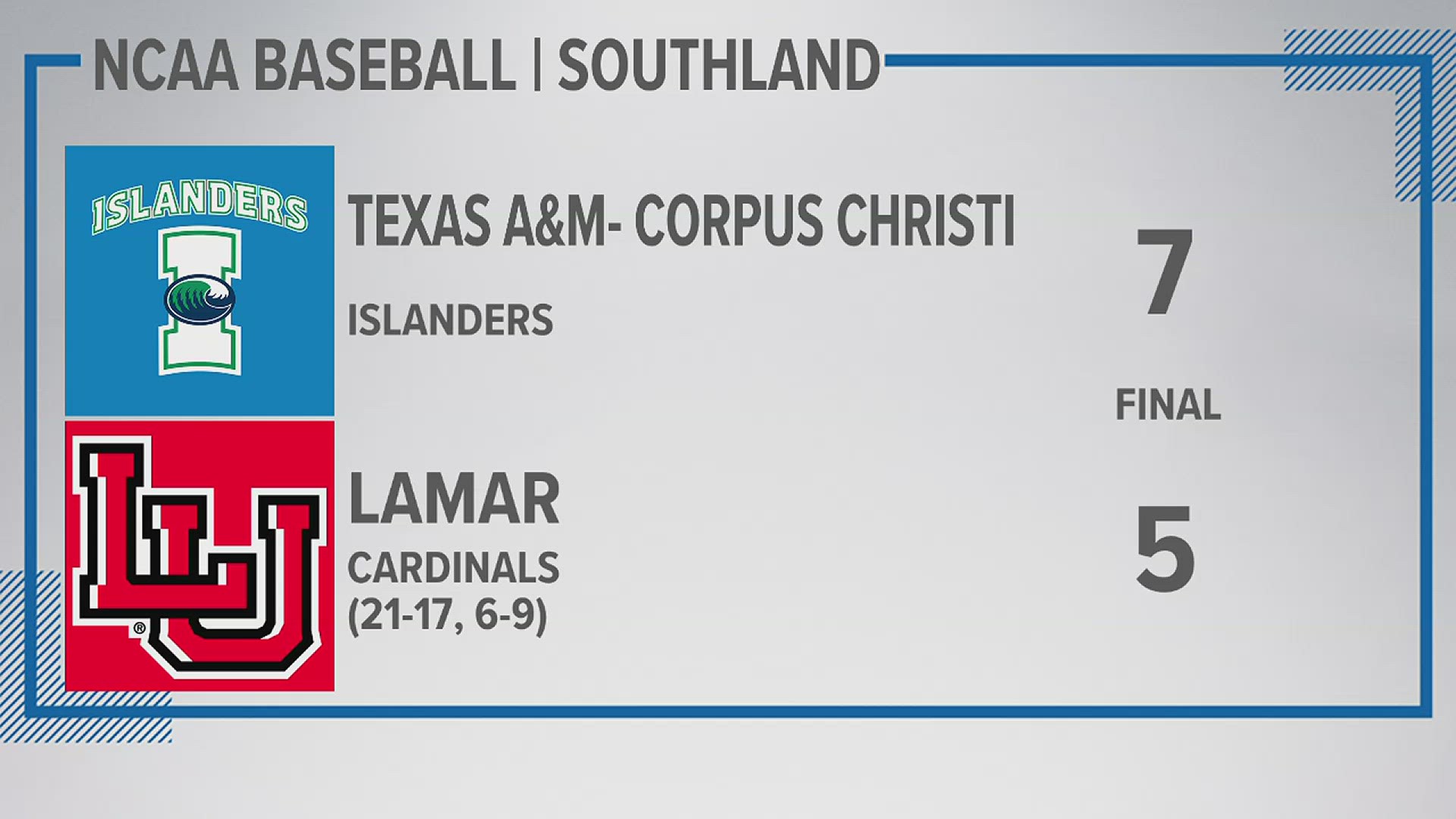 The Islanders got to the backend of Lamar’s pen scoring five runs in the final five innings (one in the 7th, two in the 9th and two in the 11th).