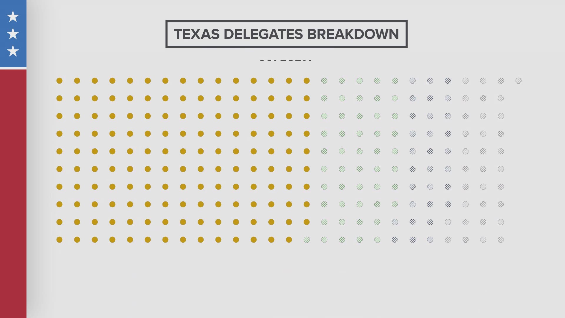 A look at how delegates will be divided among the Democratic Presidential Candidates March 3