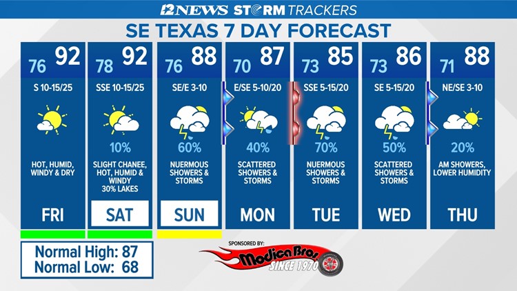 Hot, humid and windy through at least Saturday