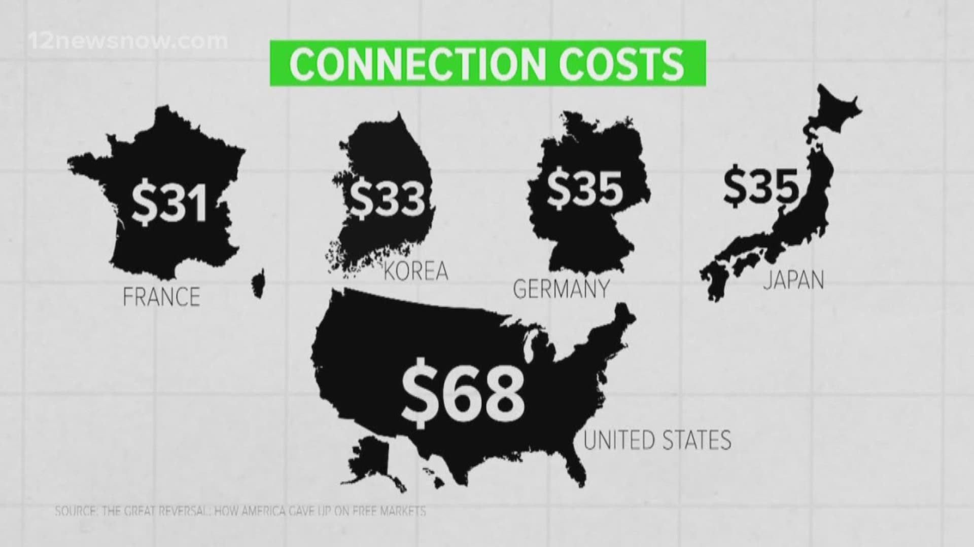 Home internet in the US is more expensive than other countries, according to a study at NYU.