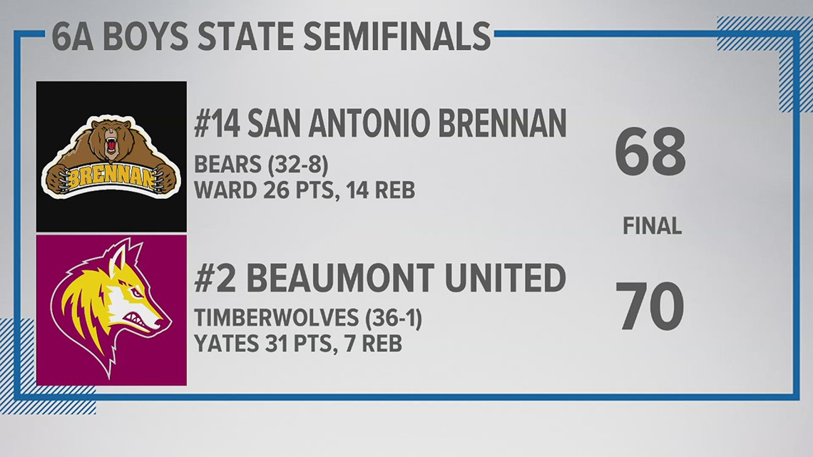 Beaumont United Timberwolves beat San Antonio Brennan 70 68 in State Semifinals heading to state championship