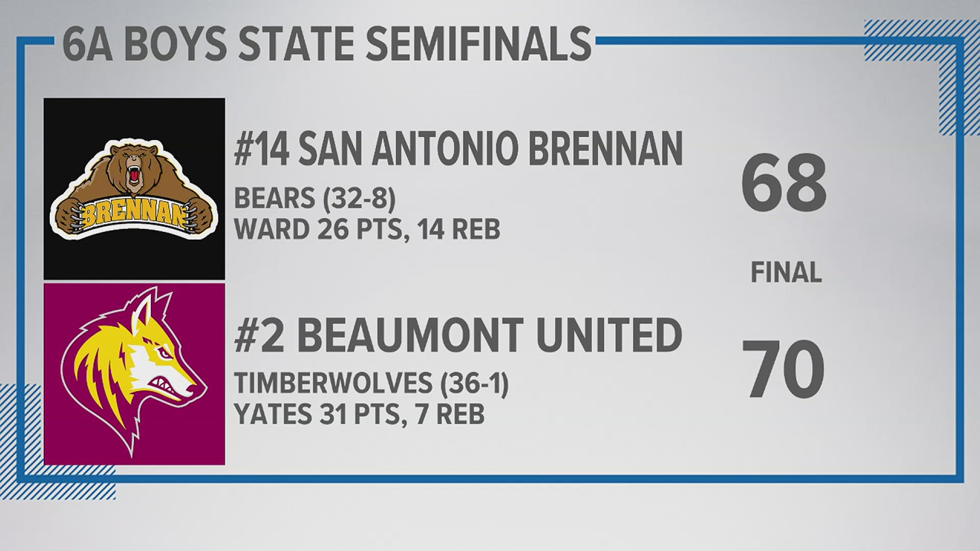 Beaumont United is the only team representing the 409 in San Antonio. They are advancing to the state championship.