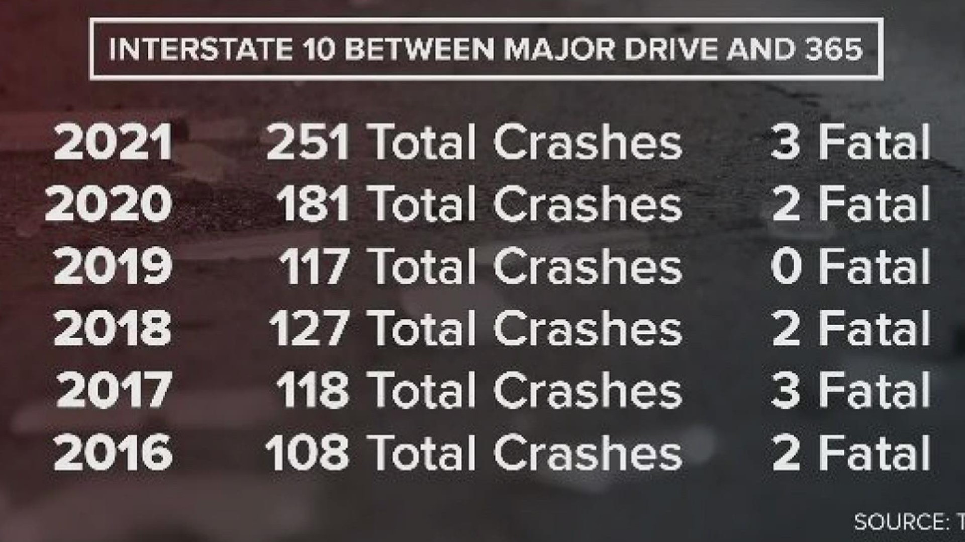 Data shows I-10 between Major Drive and FM 365 has seen more than 250 crashes just this year.