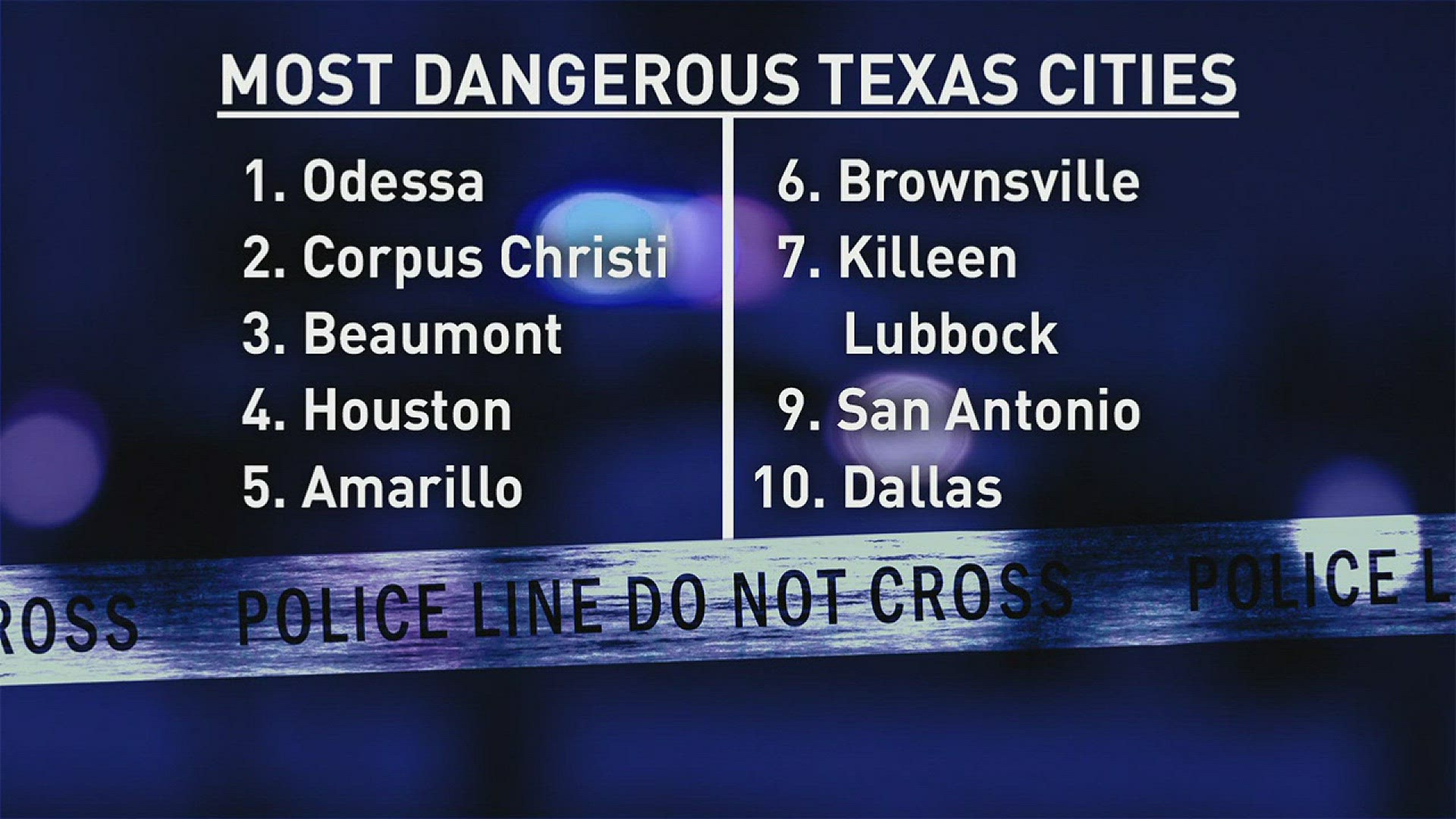 According to a Houston law firm, Beaumont is listed as the third most dangerous city in Texas. Houston is listed as the fourth most dangerous city in Texas.