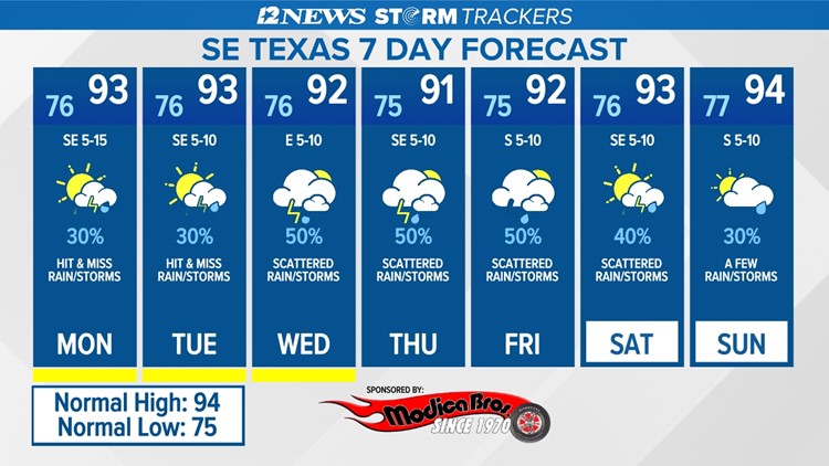 Rain chances stay in the forecast this week