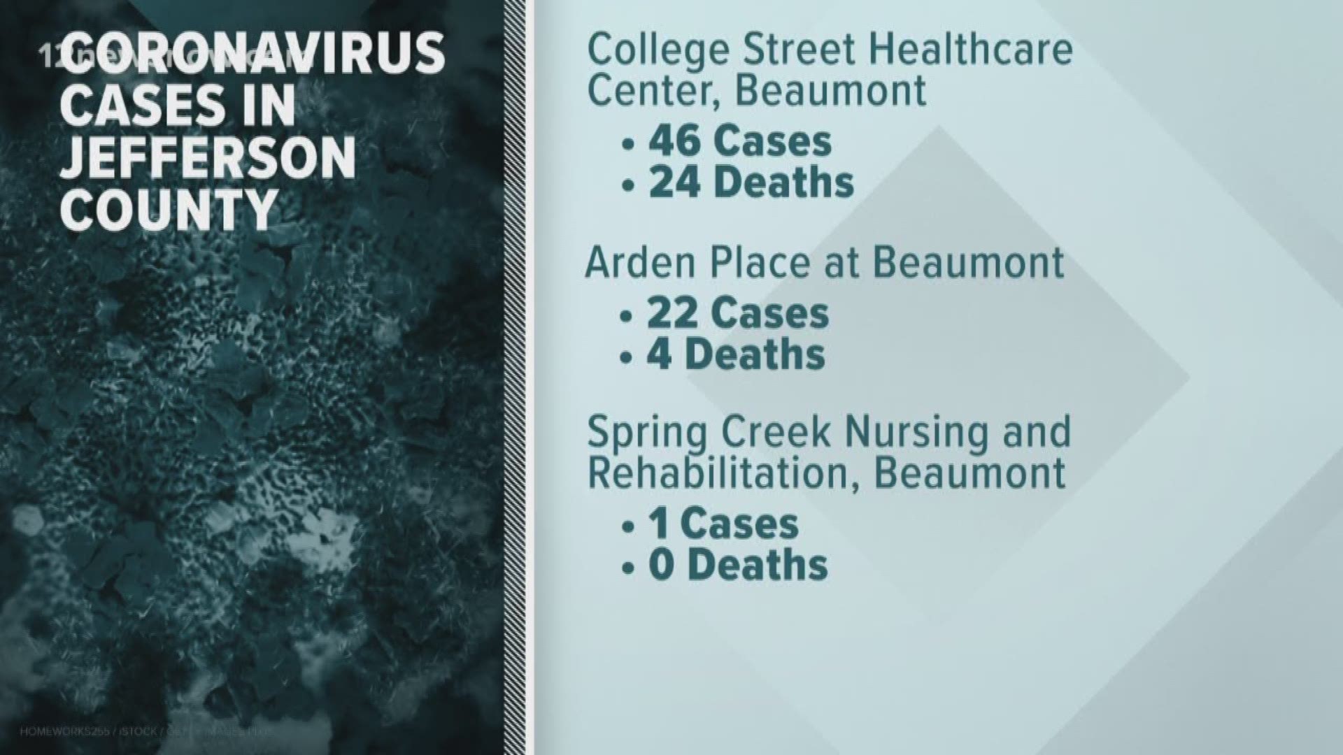 How COVID 19 is impacting Southeast Texas nursing homes