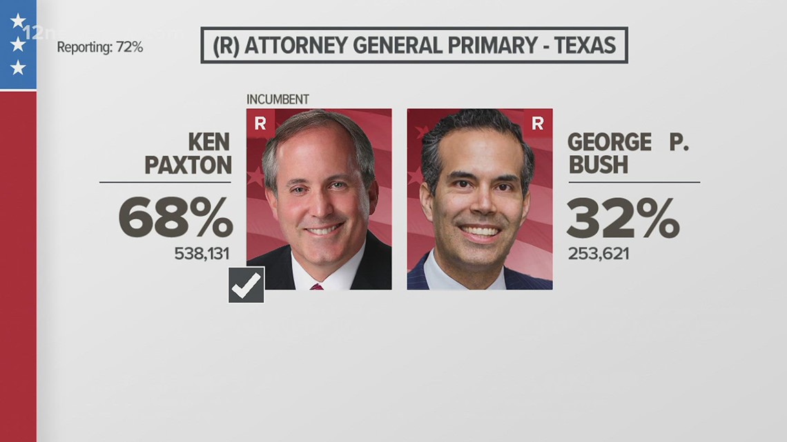 Ken Paxton to face Democratic challenger after beating George P. Bush in GOP primary runoff
