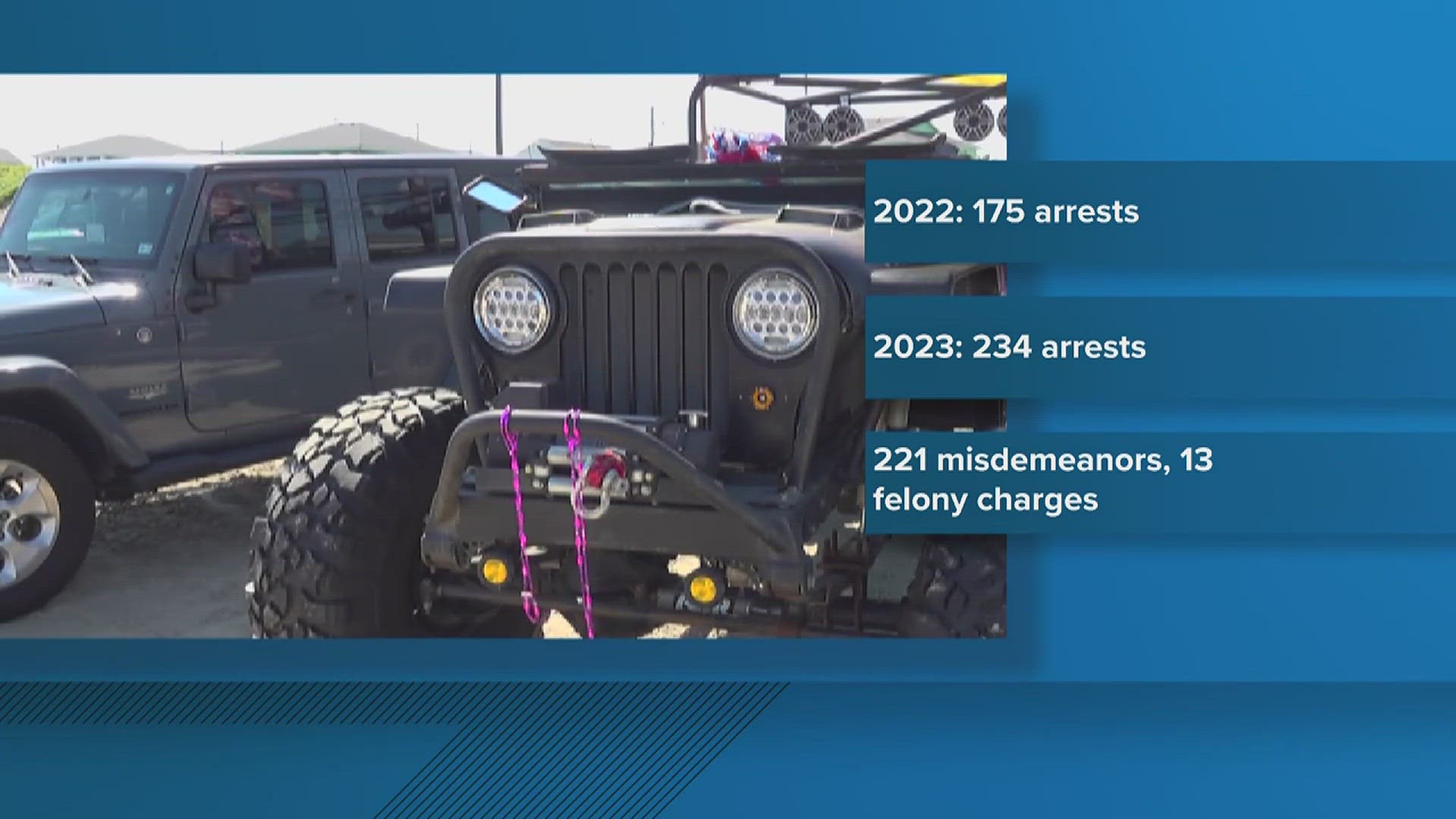 Known for being arguably the wildest weekend of the year, Jeep Weekend on Bolivar Peninsula ended quietly despite more than 230 arrests.