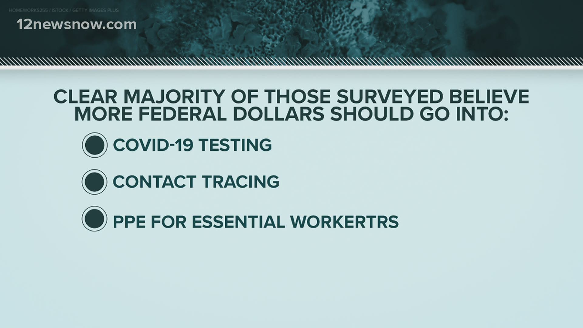 7 in 10 people rated the federal government's response as fair or poor