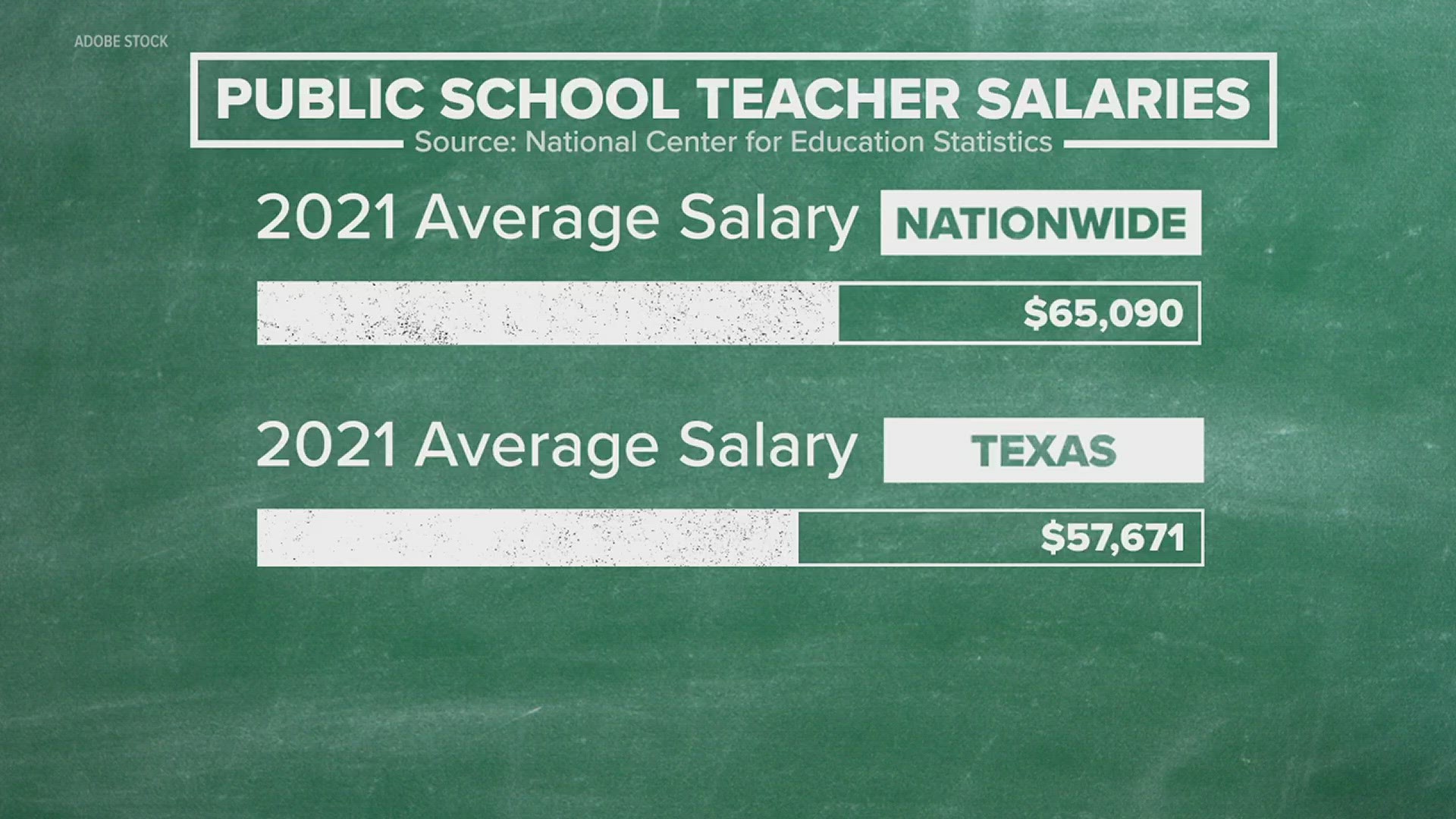 Rep. Trey Martinez Fischer pushed for the $3,800 per teacher pay raise to bump up to $10,000. The effort went down on a 79-66 party-line vote.