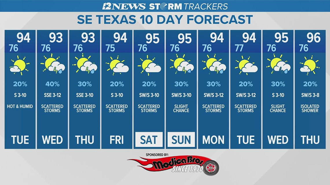 Chances of scattered storms possible for most of the week
