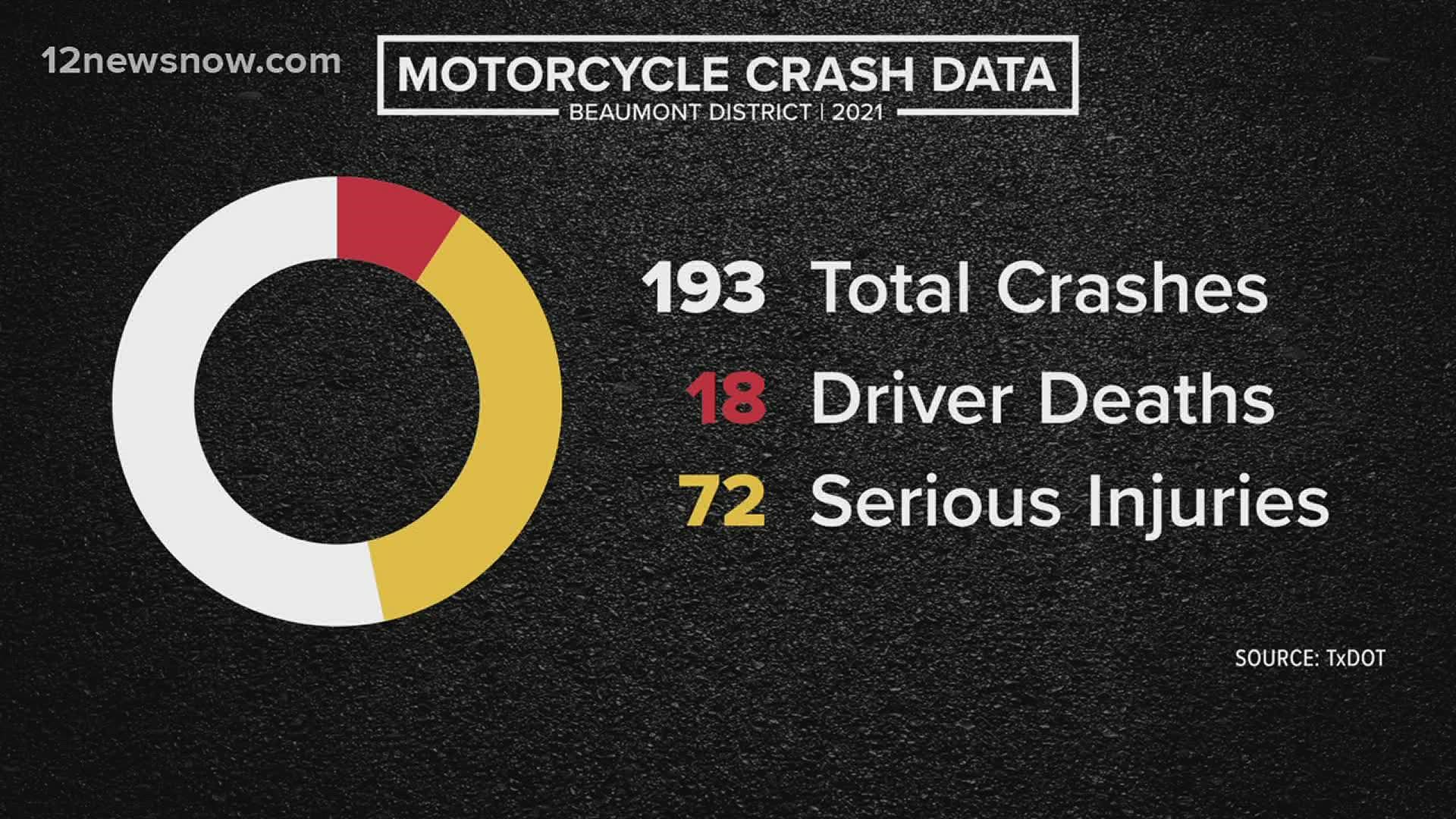 With a recent uptick in motorcycle fatalities, advocates of motorcycle safety are making a plea to the community to watch where they are going.