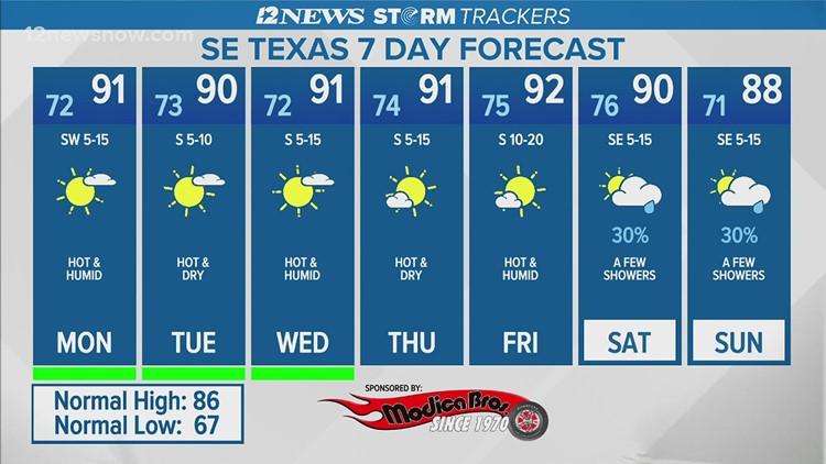 Mostly sunny, hot and humid Monday in Southeast Texas