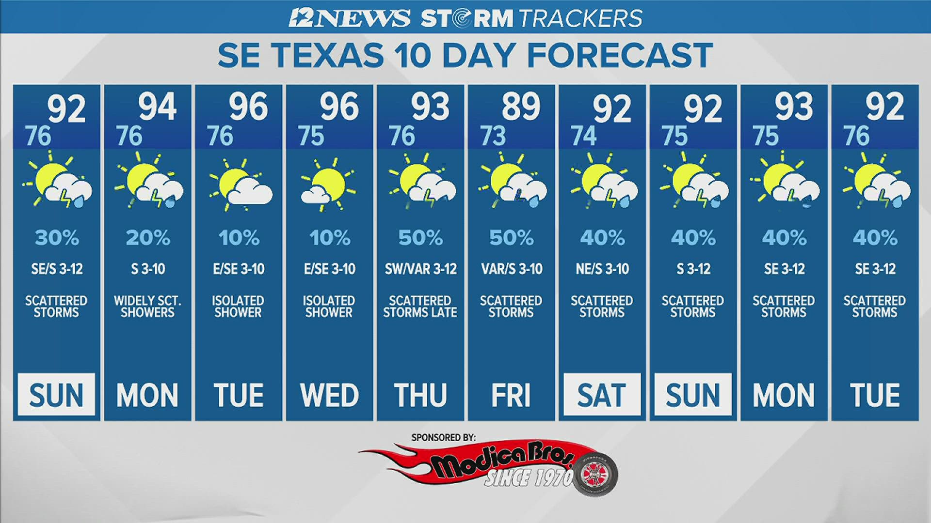 On Monday, Tuesday and Wednesday, slim rain chances are forecast with highs inching upwards through the middle 90s.