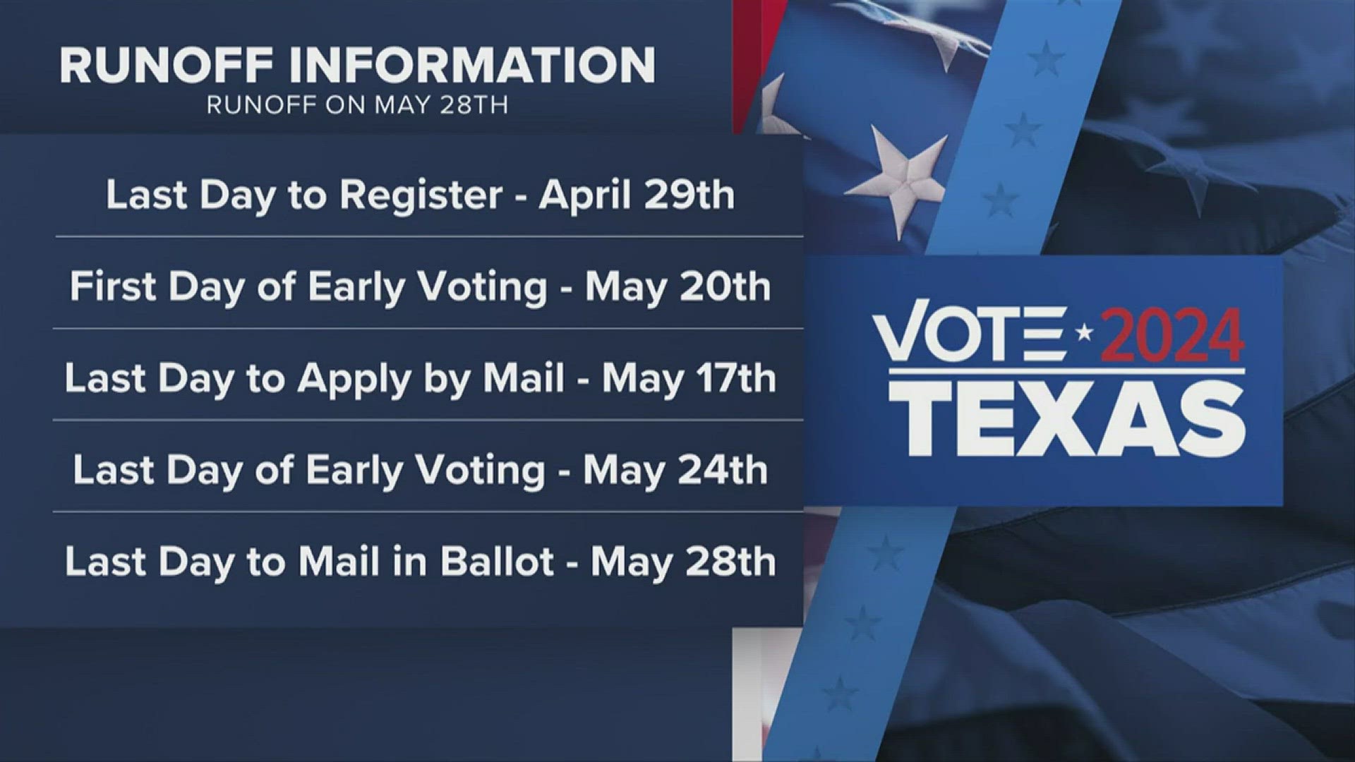 Texas Speaker Dade Phelan, who received 14,542 votes, or 43.2% of the vote, will face David Covey, who received 15,576 votes, or 46.3% of the votes.