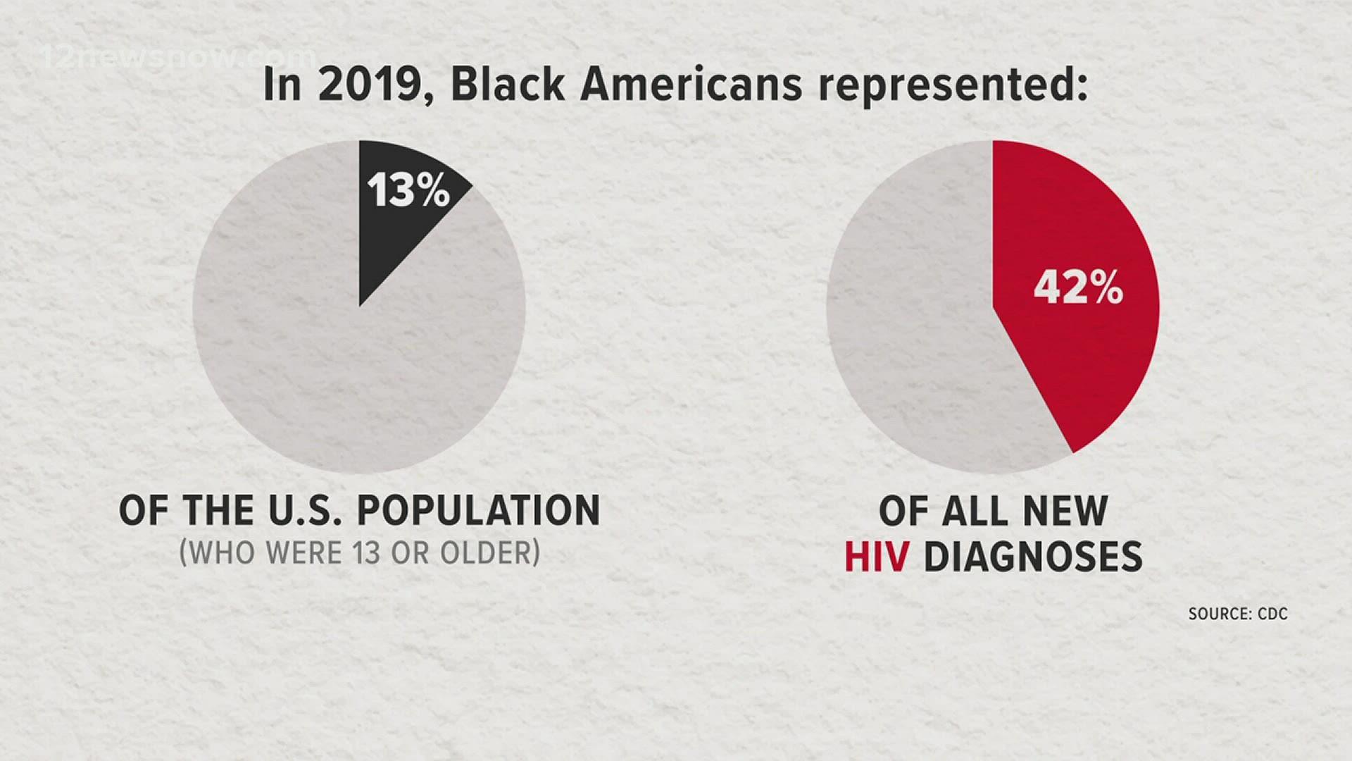 Multiple Southeast Texas health clinics are focusing on access to HIV education, testing, treatment and prevention for the Black community.