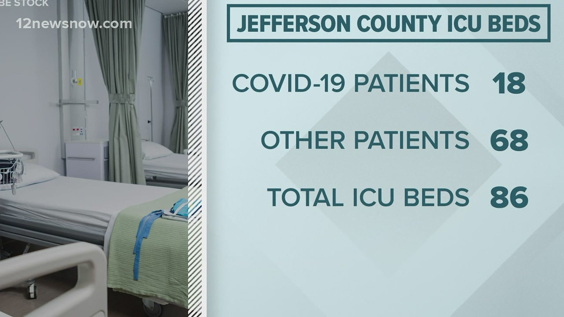 Jefferson County Judge Jeff Branick said now is a critical time and our hospital systems must implement their back-up plan.