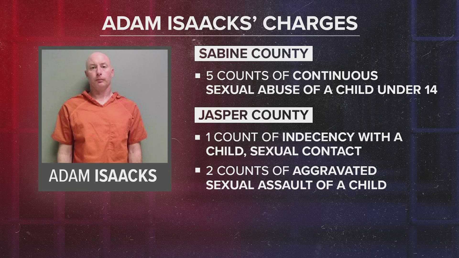 Adam Isaacks is now facing 15 combined charges at both the state and federal level.
