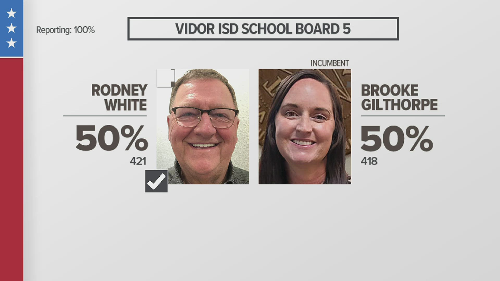 Natalie Long won the Vidor ISD School Board 4 seat, Rodney White won the School Board 5 by three votes and the School Board 7 race went into a runoff.