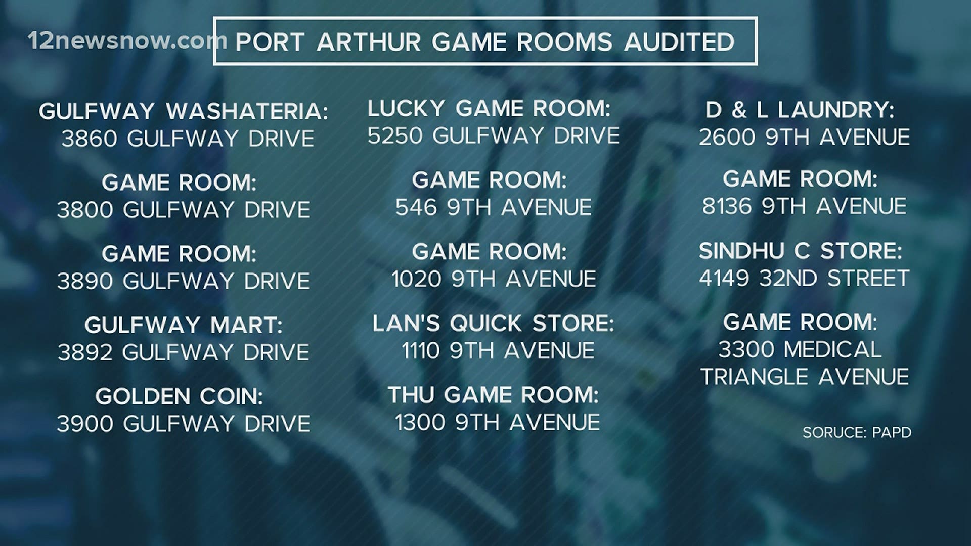 Last week Port Arthur police did random audits on 14 game rooms.