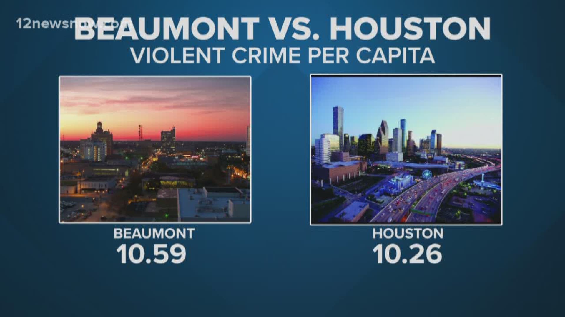 New numbers from the FBI show Beaumont's violent crime rate is as bad as Houston, when calculated per capita. This includes rapes, murders and robberies.